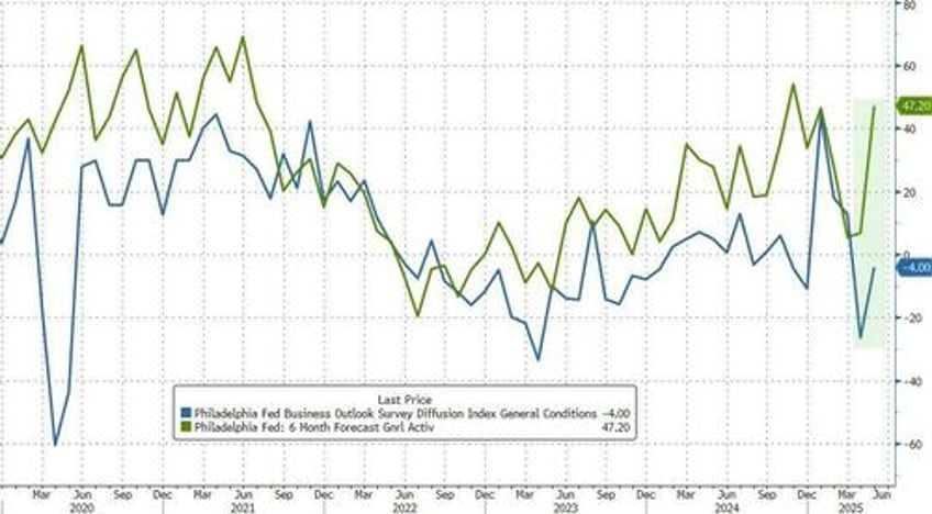 is soft survey data about to explode higher