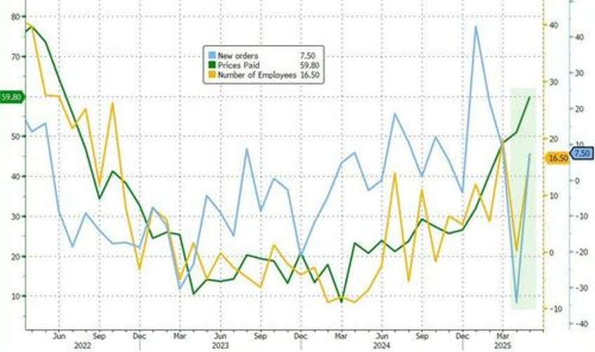 is soft survey data about to explode higher