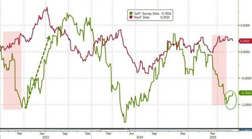 is soft survey data about to explode higher
