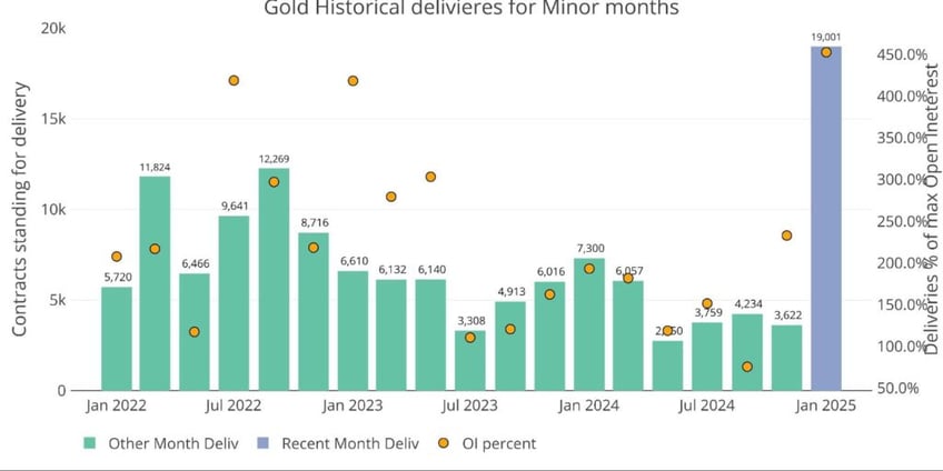 is someone attacking the comex january sees 52b in gold deliveries