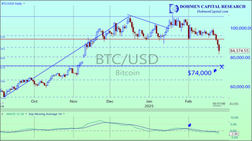 Bitcoin 2-26-2025