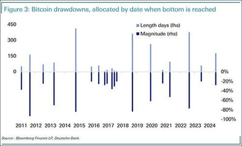 Bitcoin drawdowns