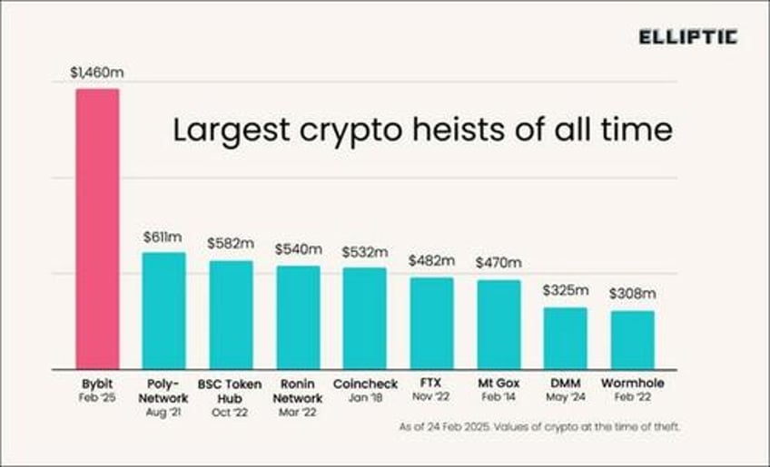 Bitcoinheistchart