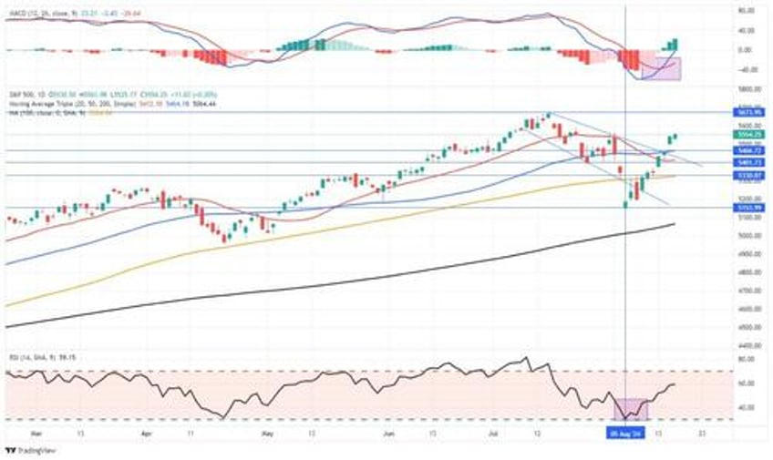 is the equity market decline over