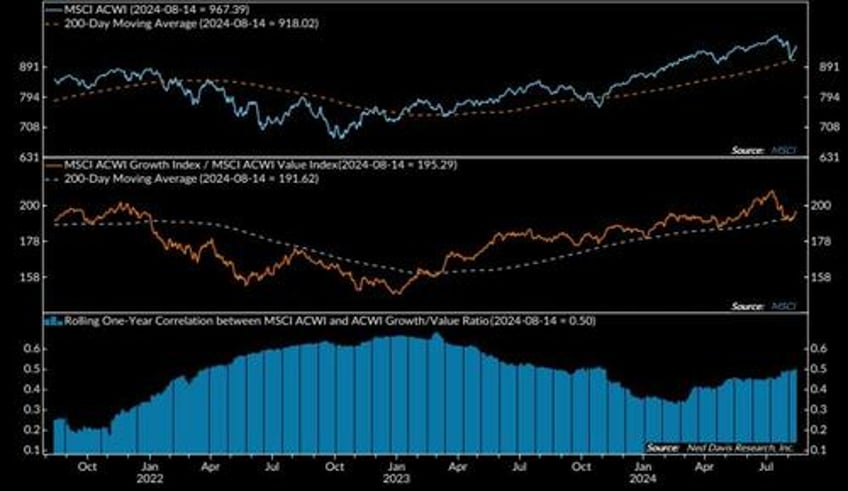 is the equity market decline over