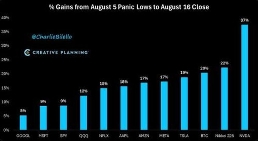 is the equity market decline over