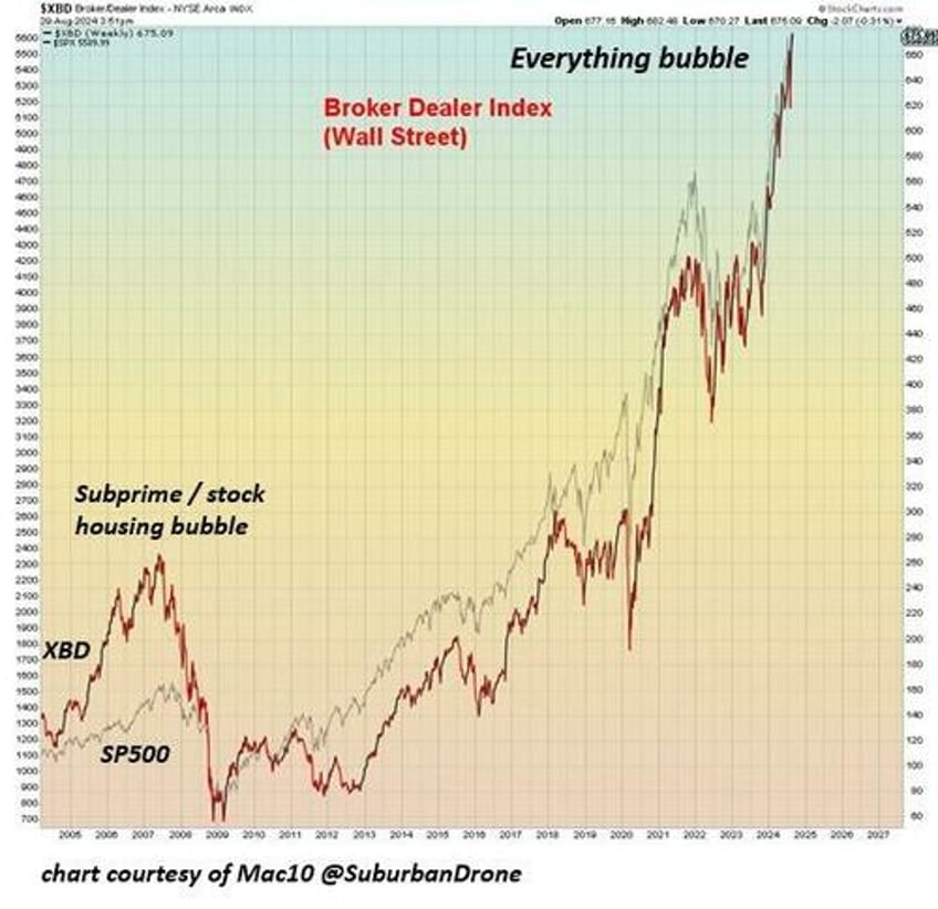 is the everything bubble about to pop