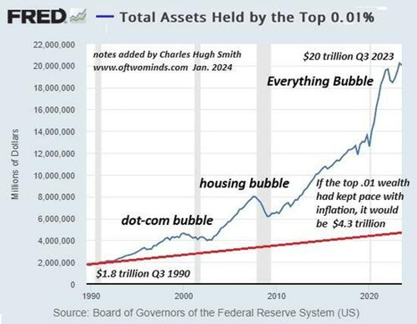 is the everything bubble about to pop