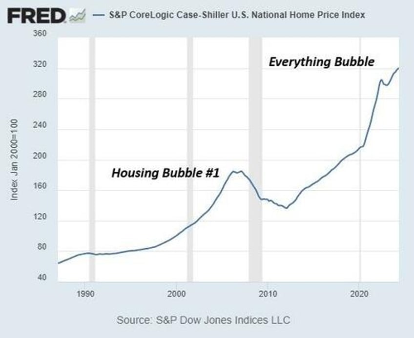 is the everything bubble about to pop