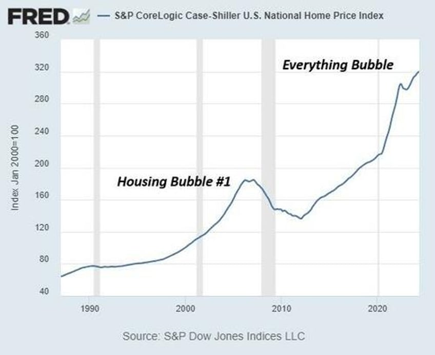 is the everything bubble about to pop