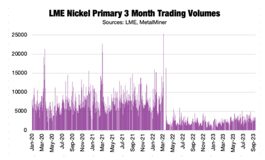 is the lme losing its grip on global nickel pricing