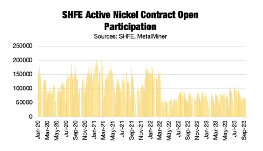 is the lme losing its grip on global nickel pricing