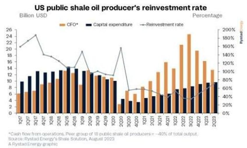 is the shale reinvestment surge just a blip or a strategy shift