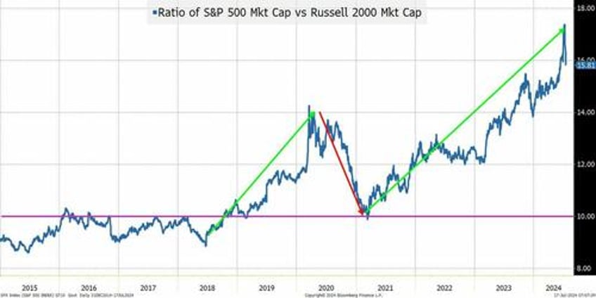 is the surge in small caps only just starting