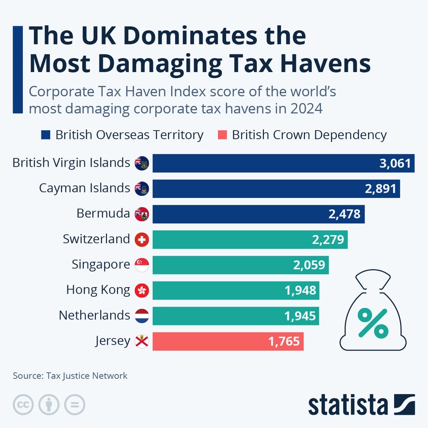 Infographic: The UK Dominates the Most Damaging Tax Havens | Statista