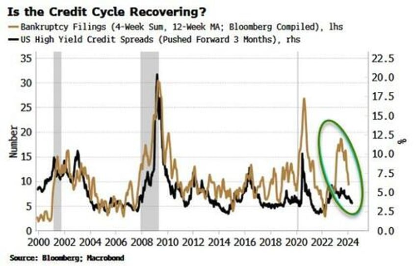 is the us credit cycle about to get a new lease on life