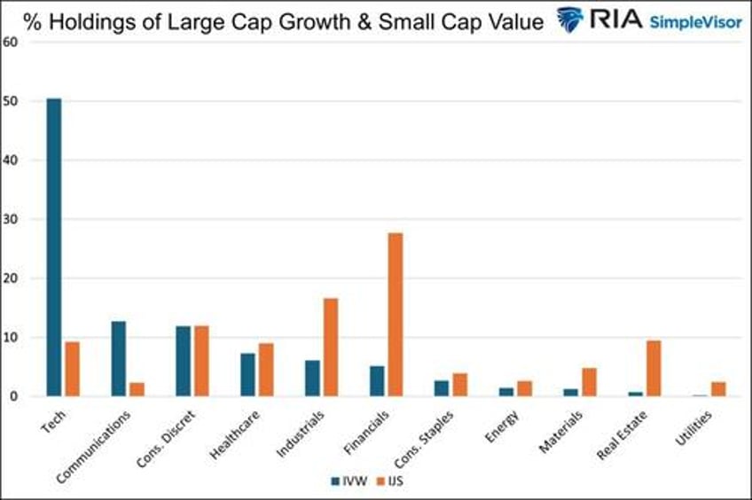 is there value in small cap value versus large cap growth