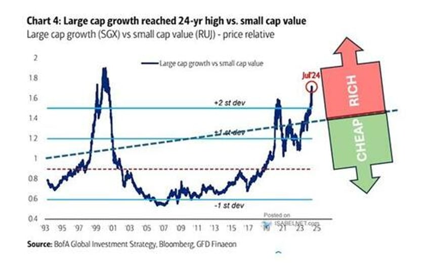 is there value in small cap value versus large cap growth