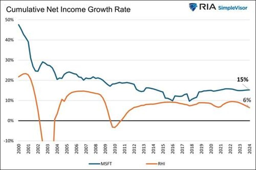 is there value in small cap value versus large cap growth