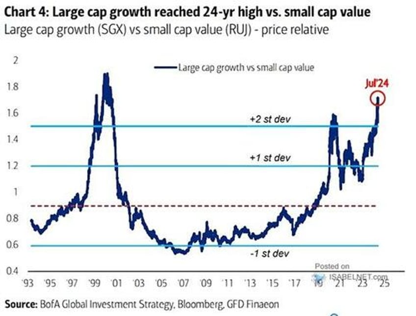 is there value in small cap value versus large cap growth