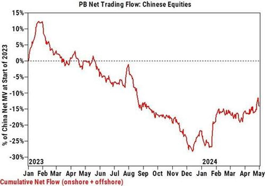 is this china rally for real goldmans flows guru says yes