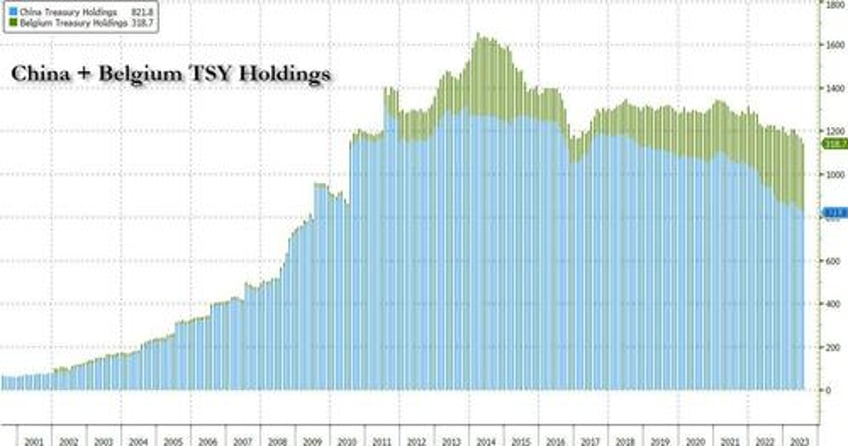 is this the catalyst for soaring yields foreign central banks dump us treasuries for the first time since january