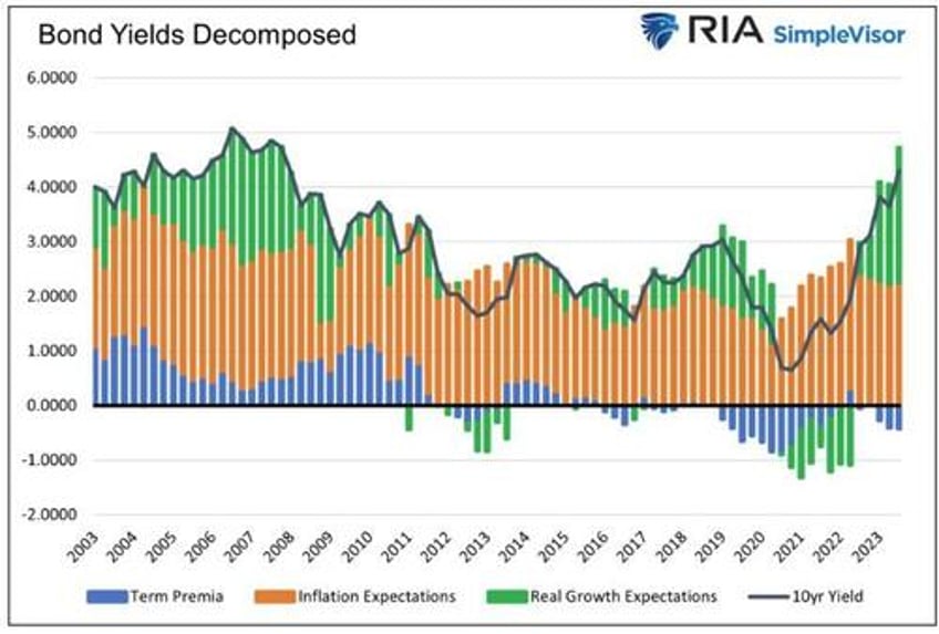 is this time different unpacking bond yields