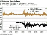 Is US Copper Sowing The Seeds Of Its Own Return To Earth?