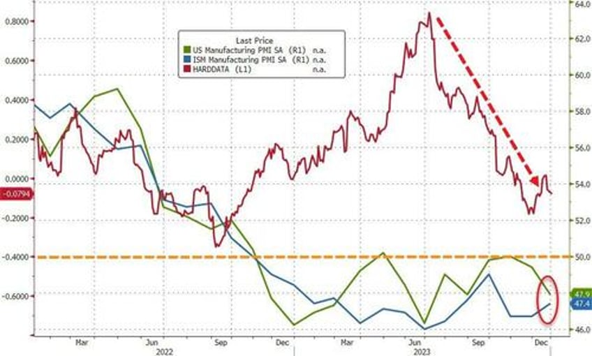 ism manufacturing contracts for 14th straight month new orders sink