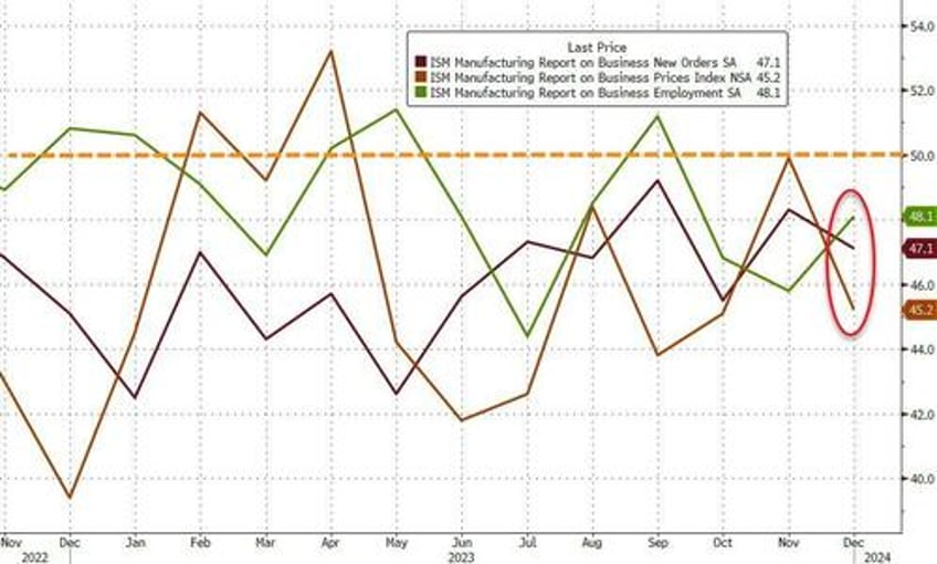 ism manufacturing contracts for 14th straight month new orders sink