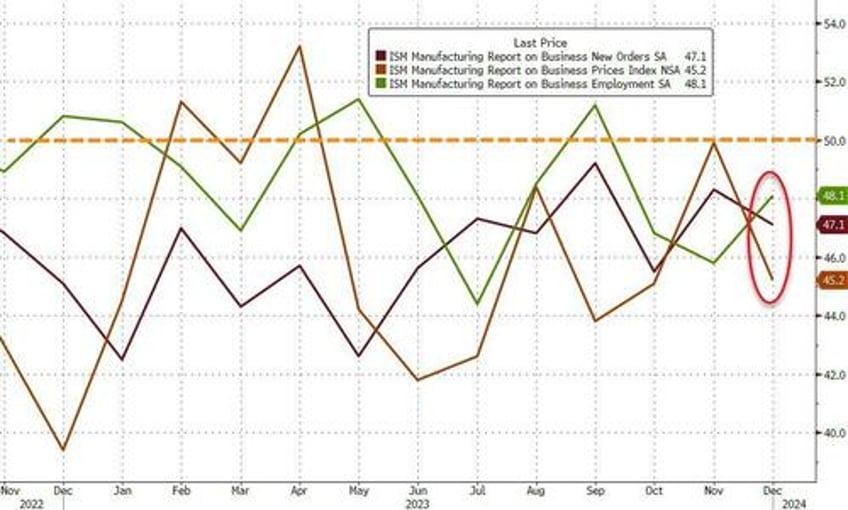 ism manufacturing contracts for 14th straight month new orders sink