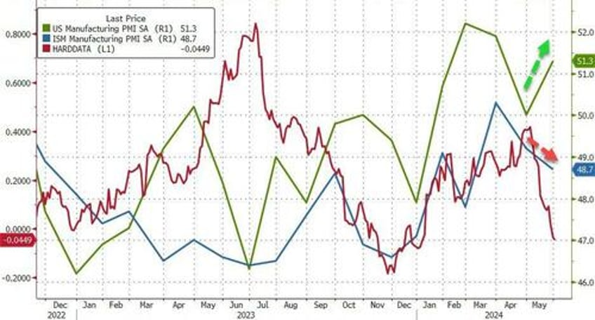 ism manufacturing survey signals further stagflation growth slows prices rise