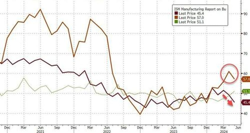 ism manufacturing survey signals further stagflation growth slows prices rise