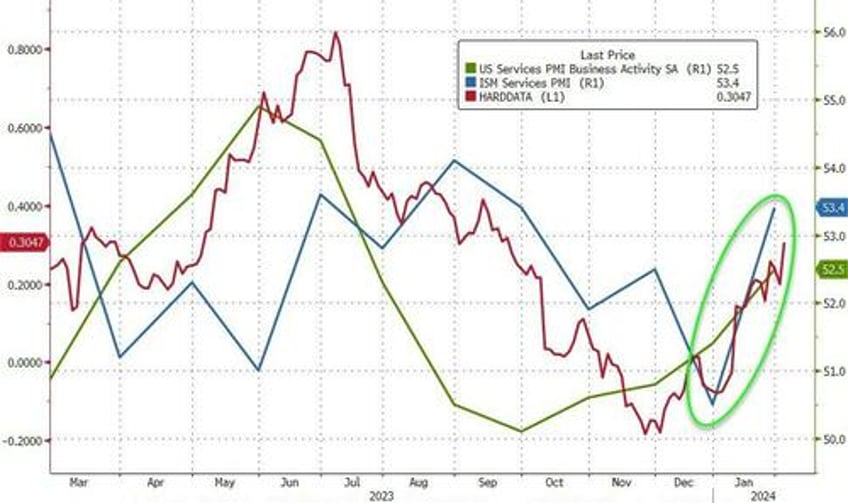 ism services accelerates but prices surge most in 11 years