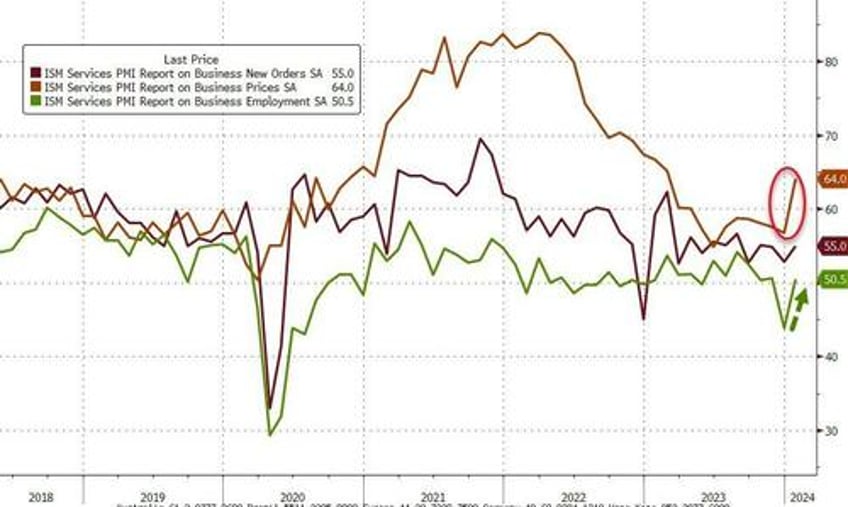 ism services accelerates but prices surge most in 11 years