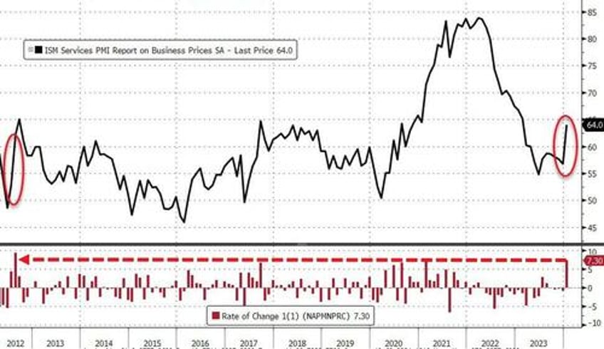 ism services accelerates but prices surge most in 11 years