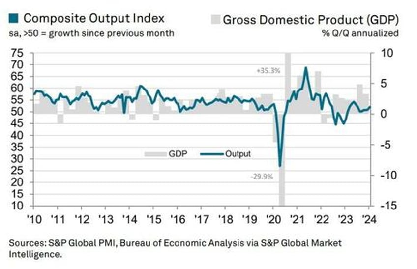 ism services accelerates but prices surge most in 11 years