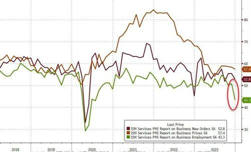 ism services plunged in november employment crashed