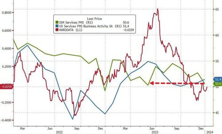 ism services plunged in november employment crashed