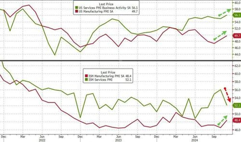 ism services sentiment oddly slumps in november prices up orders down