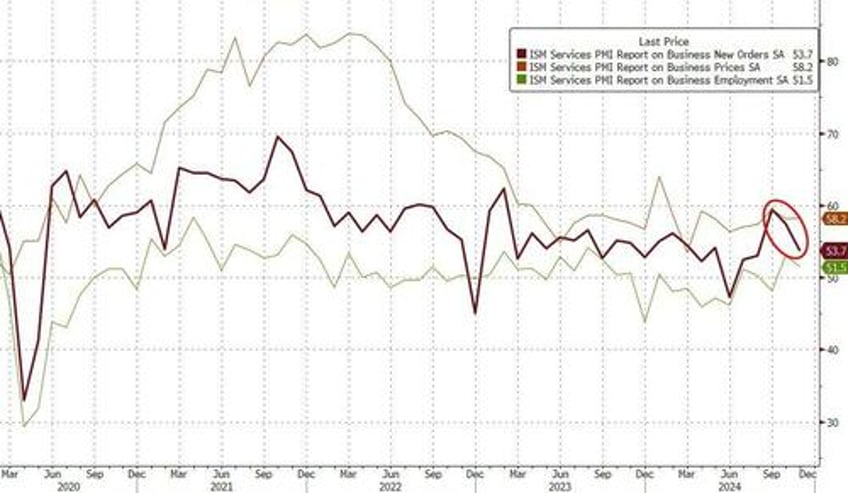 ism services sentiment oddly slumps in november prices up orders down