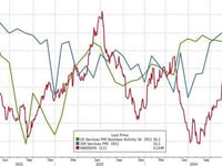 ISM Services Sentiment (Oddly) Slumps In November; Prices Up, Orders Down