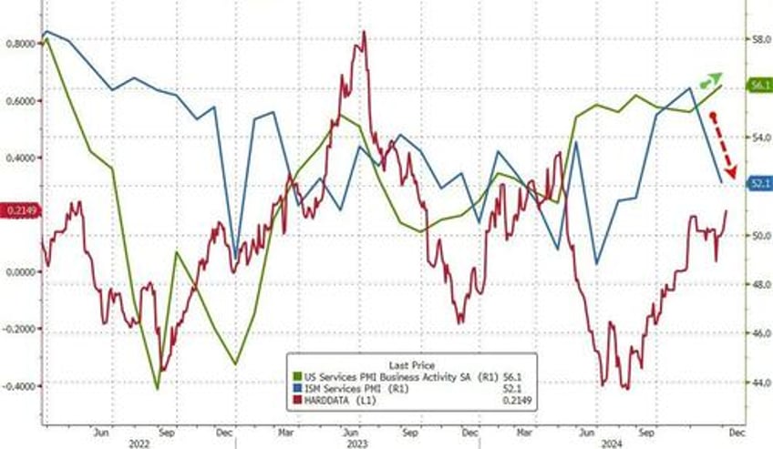 ism services sentiment oddly slumps in november prices up orders down