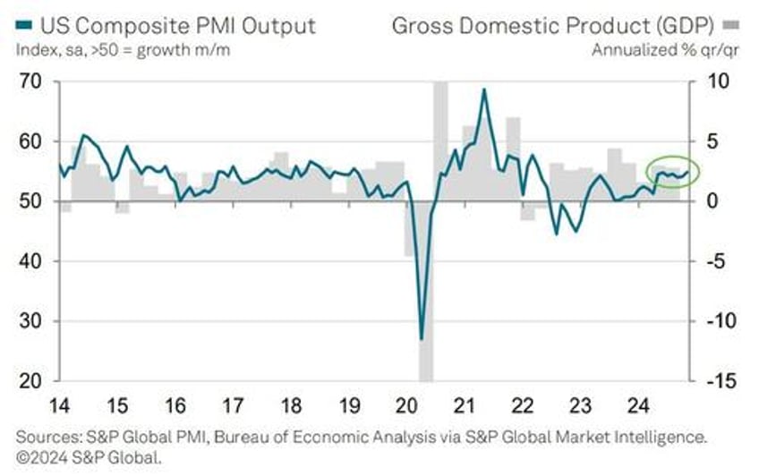 ism services sentiment oddly slumps in november prices up orders down