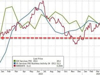 ISM Services Survey Slumps In April - First Contraction Since 2022 But Prices Are Accelerating