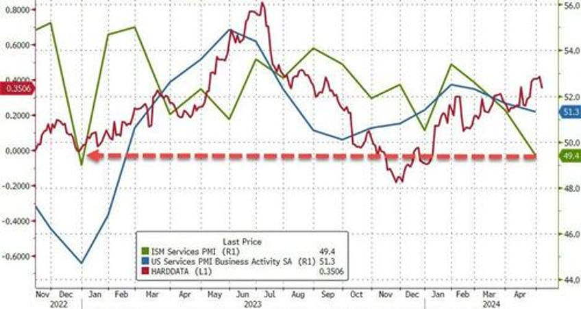 ism services survey slumps in april first contraction since 2022 but prices are accelerating