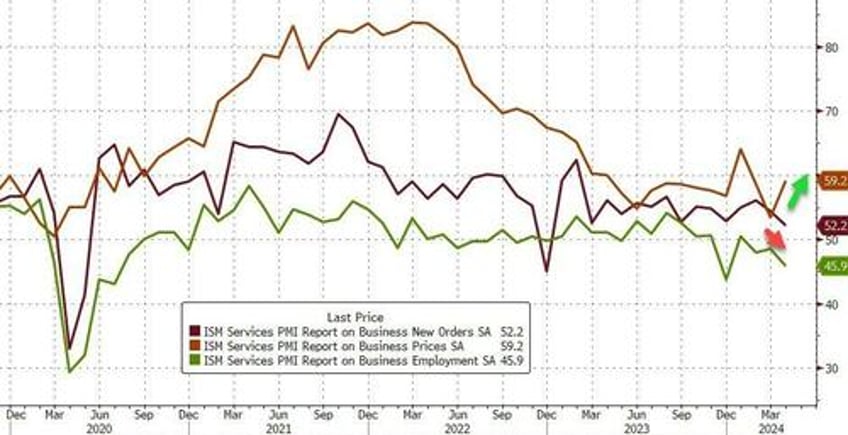 ism services survey slumps in april first contraction since 2022 but prices are accelerating