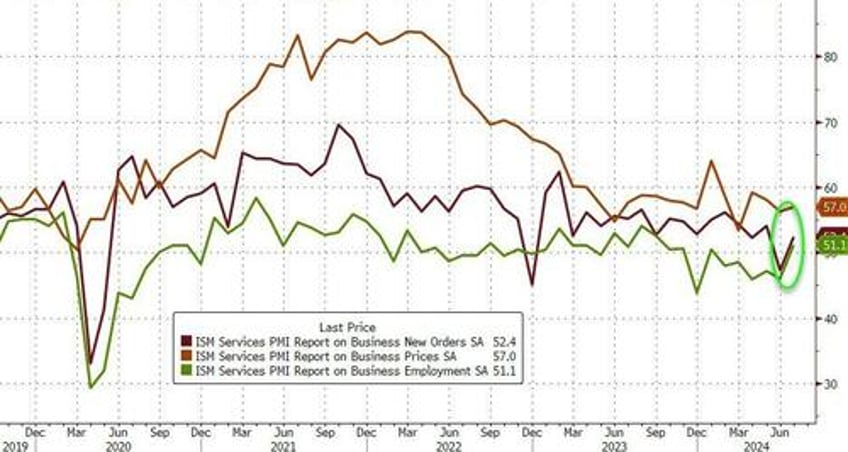 ism services survey surged in july