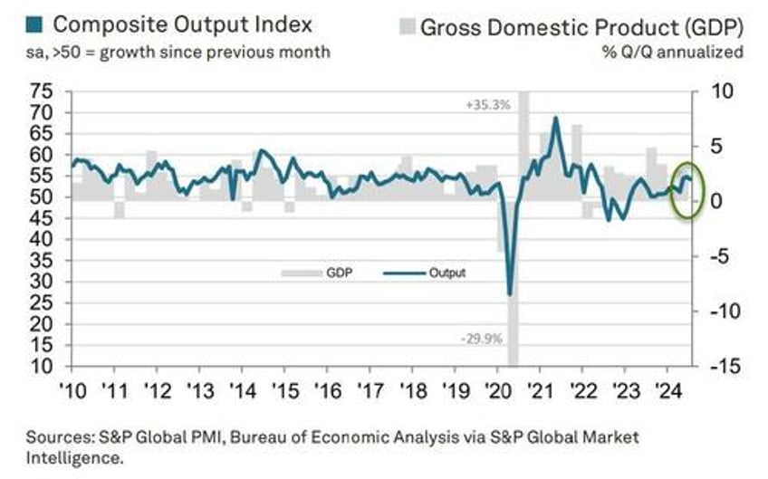 ism services survey surged in july