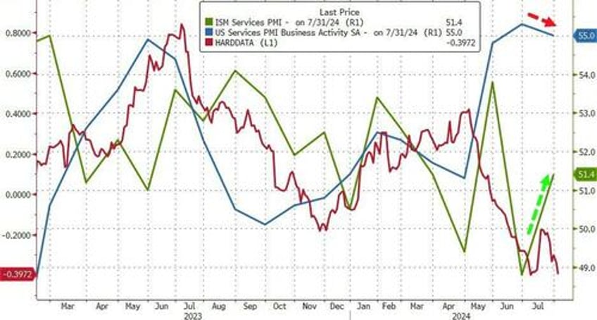 ism services survey surged in july